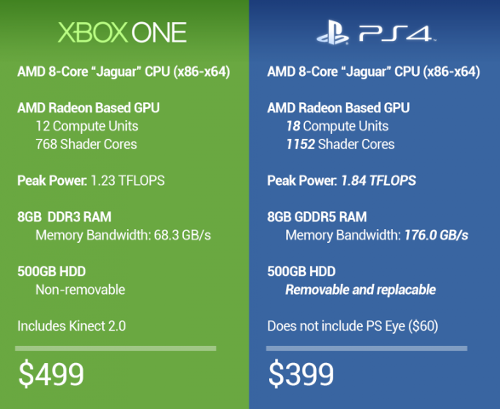ps4-vs-xbox-one-price