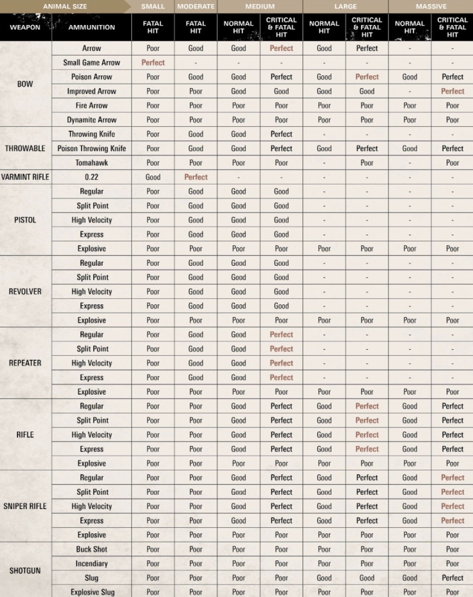 Red Dead 2 Hunting Chart